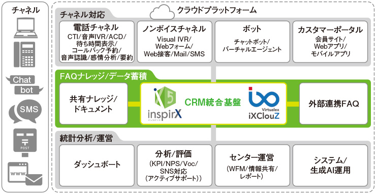 図　CRMを基点とし最適なソリューションを組み合わせた「CC-IT／AIオーケストレーション」