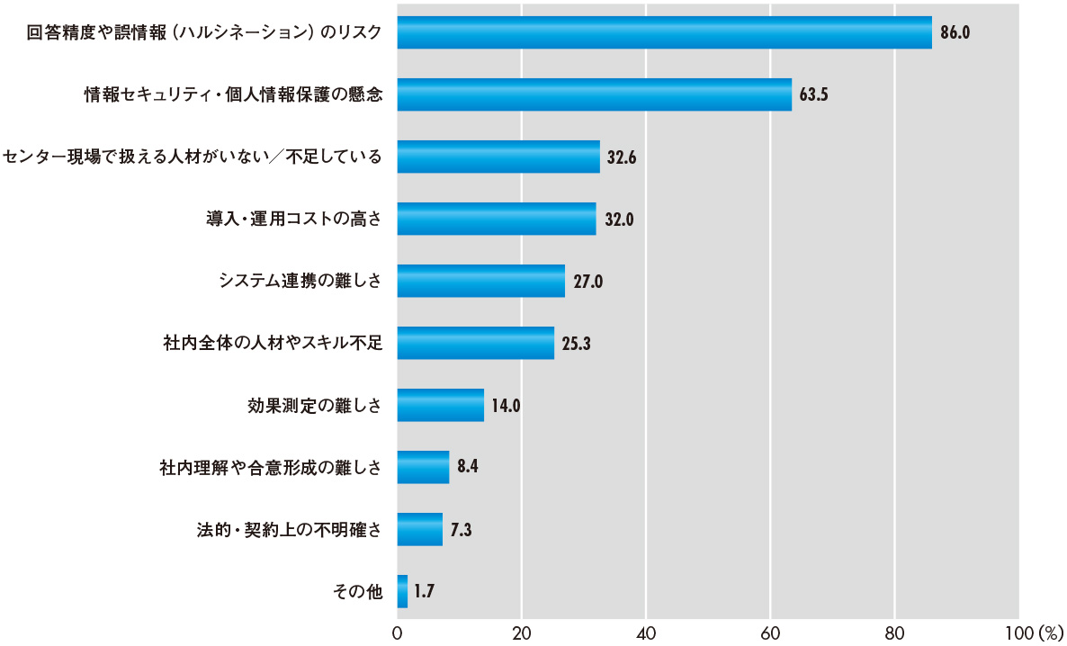 図1　生成AIの導入・活用に際しての課題（n=178、複数回答あり）