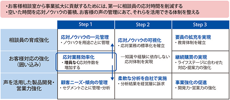 図1 お客様相談室──方向性実現までのストーリー