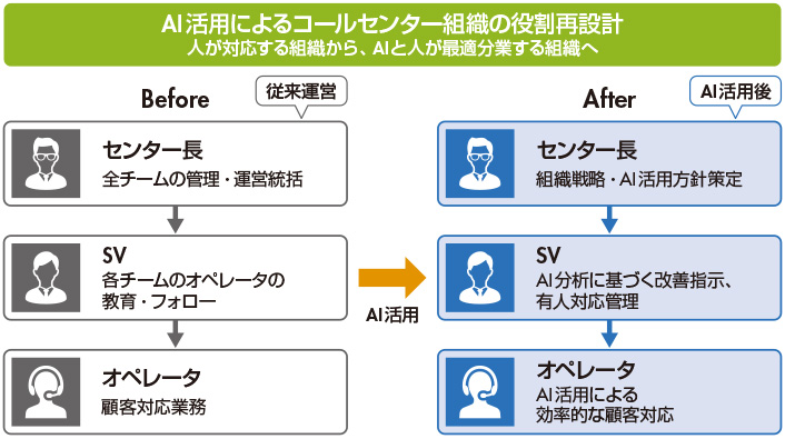 図　AI活用で変わる役割分担