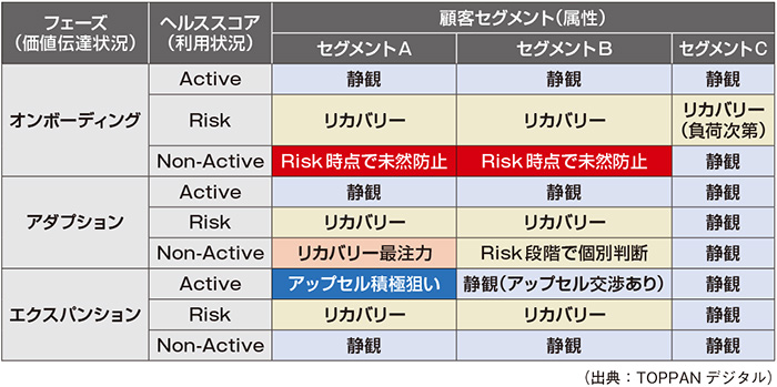 図　フェーズやヘルススコアを使い状況を整理