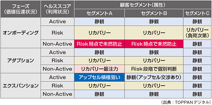 図　フェーズやヘルススコアを使い状況を整理