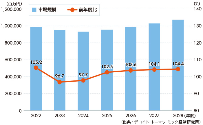 図1　コンタクトセンターBPO（業務委託）の市場推移