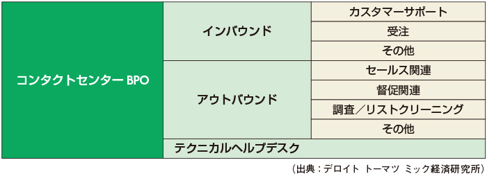 図2　本調査で対象とするコンタクトセンターBPOの業務内容