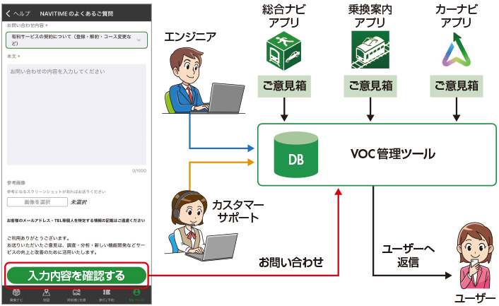 図　開発チームとカスタマーサポートの関係（VOC管理ツール導入後）