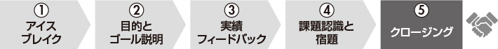 図　実績フィードバック1on1の５段階