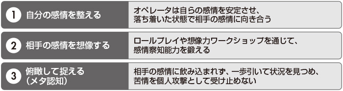 図　感情労働スキルを高める3つのポイント