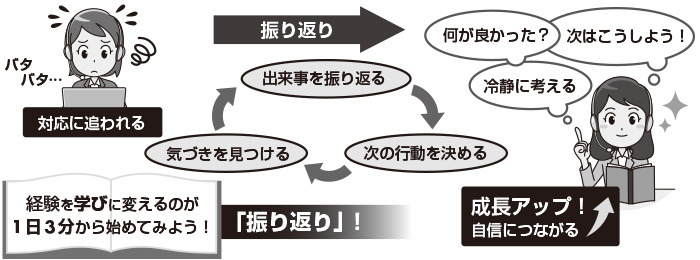 図　経験を学びに変えるのが「振り返り」