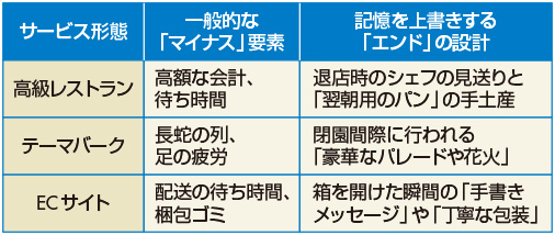 図　感動を「お土産」にする顧客体験設計例