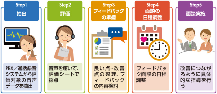 図　一般的な応対評価プロセス