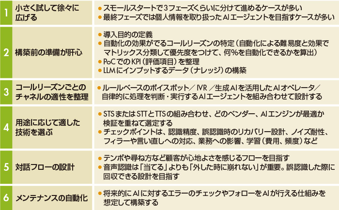 図1　AIオペレータ構築のポイント