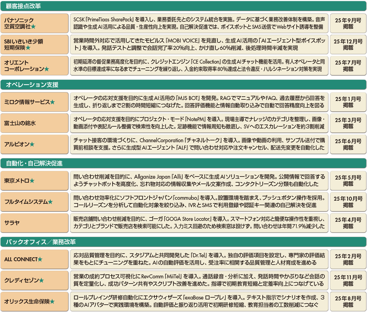 図　４つの領域でのIT活用による業務改善の取り組み