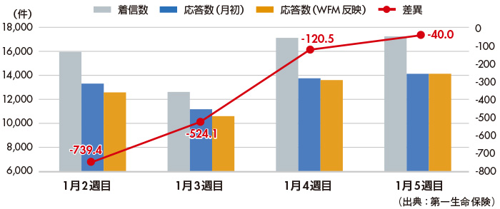 図　予測される着信数や応答数からシフトを調整できる（数値はダミー）