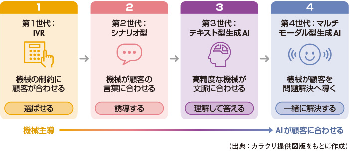 図1　ボイスボット（音声自動応答）の進化