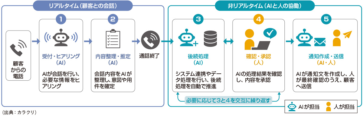 図2　カラクリが採用している「非同期設計」