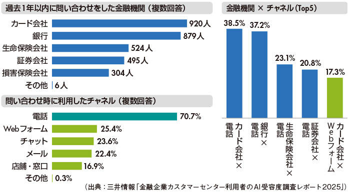 図1　金融機関カスタマーセンターの利用実態