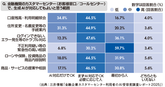 図2　問い合わせ内容別のAI受容度マトリクス