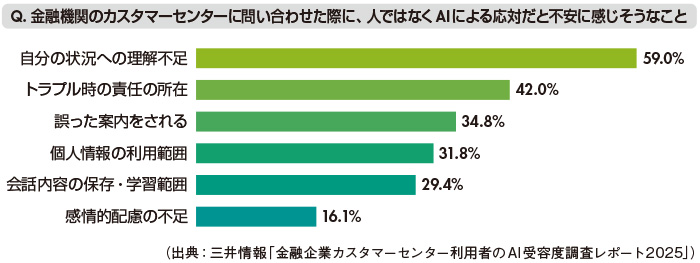 図3　AI応対への不安要因ランキング（複数回答）