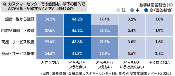 図4　会話データの分析：利用目的別の受容度