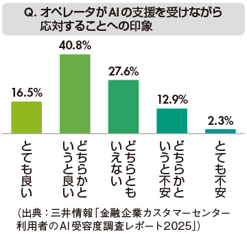 図5　オペレータ支援AIへの印象