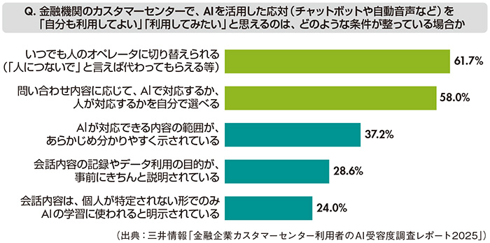 図7　「AI応対でも使いたい」と思える条件：トップ５（複数回答）