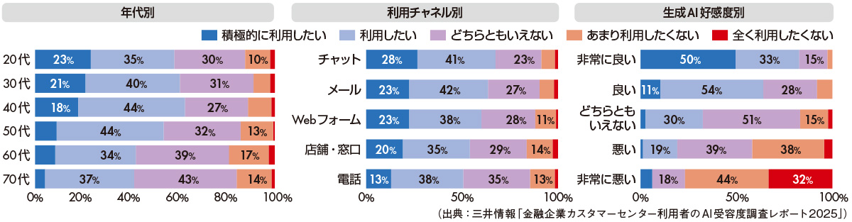 図8　顧客セグメント別の今後の利用意向