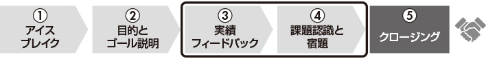 図1 実績フィードバック1on1の5段階