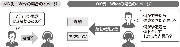図2 質問の仕方
