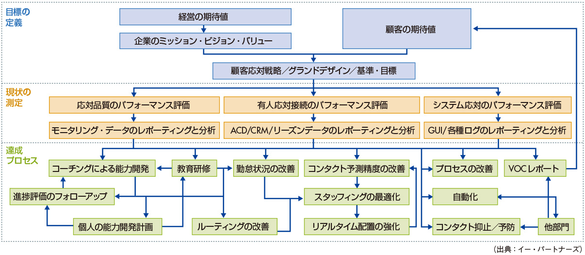 図　経営、顧客との連動
