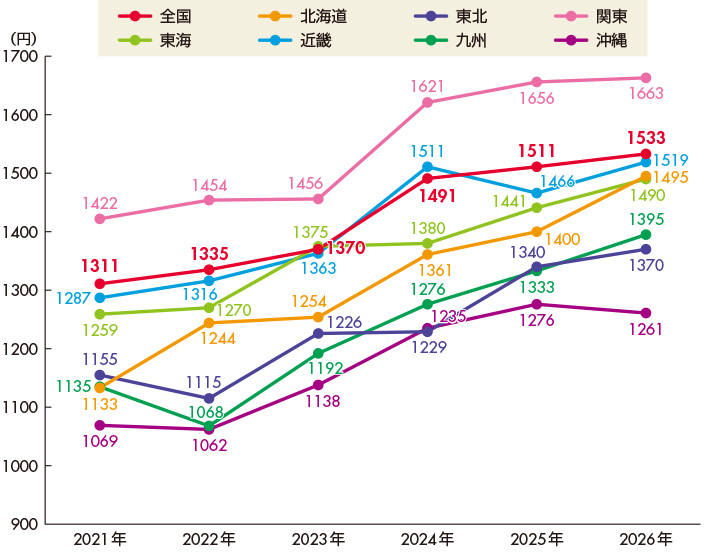 図1　過去6年間の推移（エリア別）