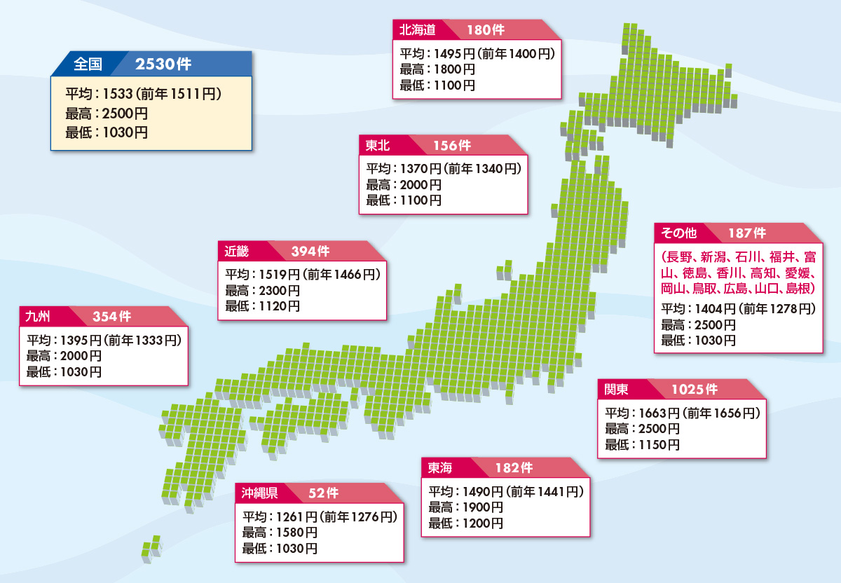 図2　エリアごとの採用時時給