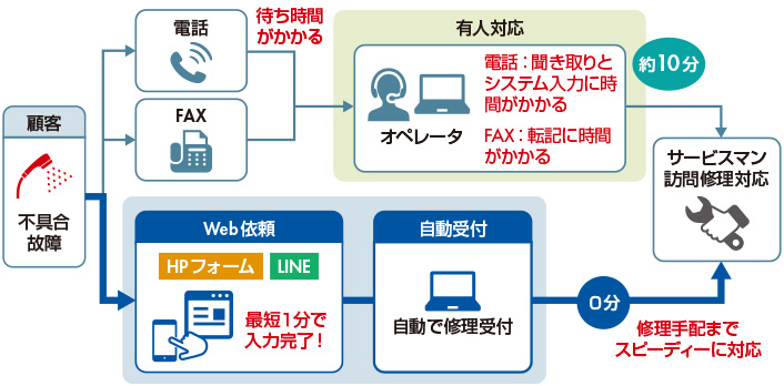 図　修理受付のWeb依頼・自動受付