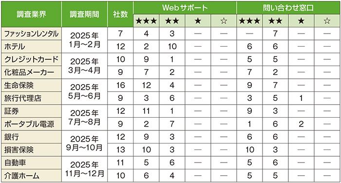 図1　公開格付け調査結果（2025）