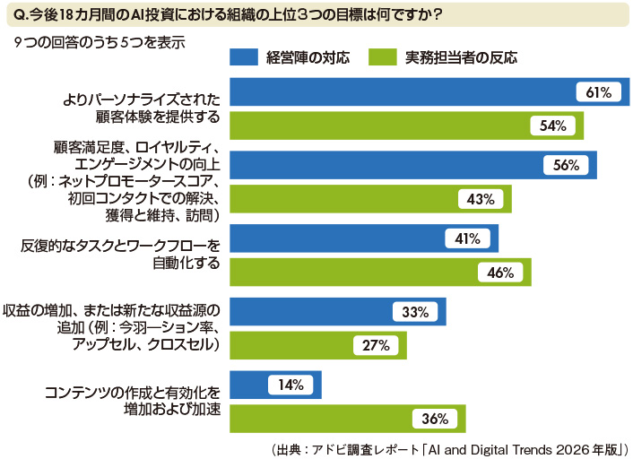 図4　経営陣と現場担当者で異なるAI投資の優先事項