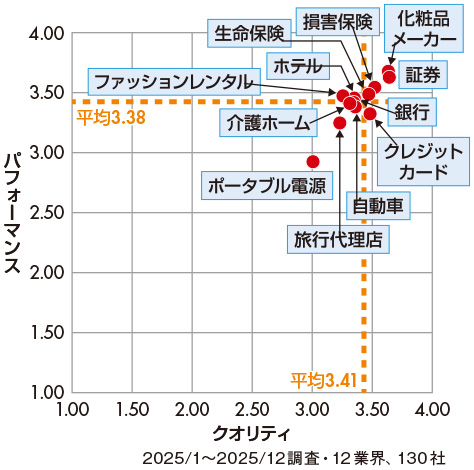 図3　業界別・クオリティ＆パフォーマンス