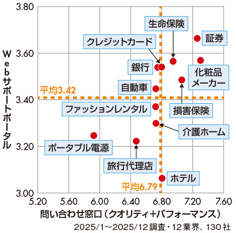 図4　業界別・Webサポートと問い合わせ窓口の相関