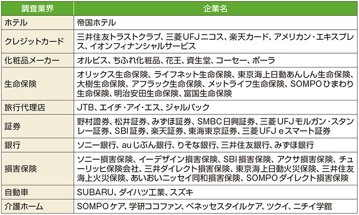 図5　Web／問い合わせ窓口ともに３ツ星企業（公開格付け調査2025）