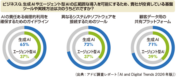 図1　企業におけるAI導入準備は、生成AIがエージェント型AIを上回る