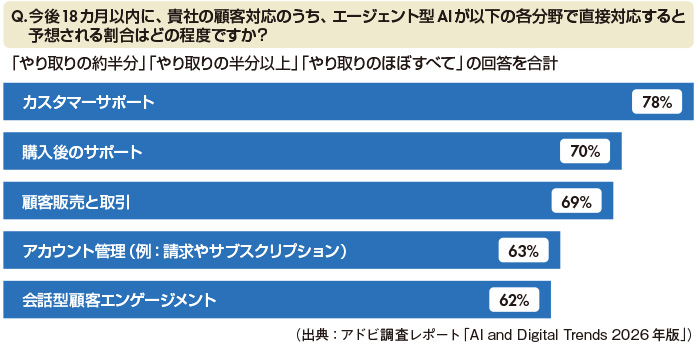 図2　企業はエージェント型AIがカスタマーサポートの大部分を処理することを期待