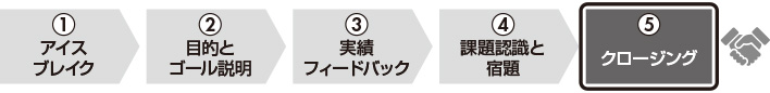 図　実績フィードバック1on1の５段階