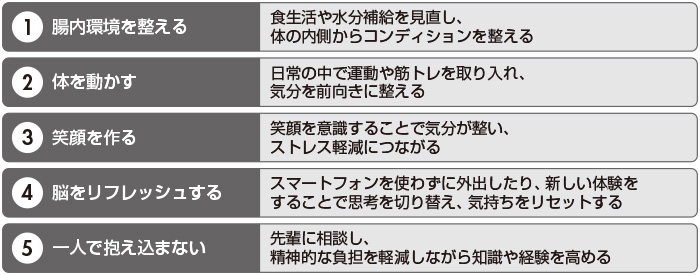 図　「心と体を整える」5つの習慣