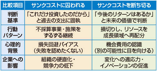 図　サンクコストへの対応比較