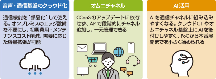 図　CPaaS活用のメリット（例）