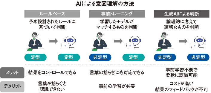 図1 確実な問題解決に導く3つの意図理解