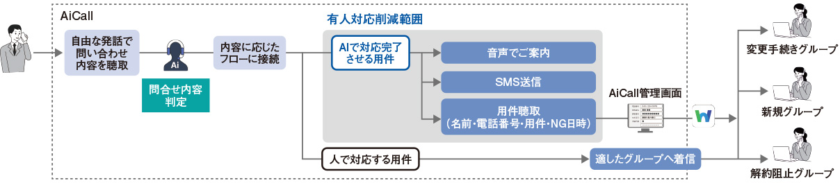 図2 LINE WORKS AiCallの運用イメージ