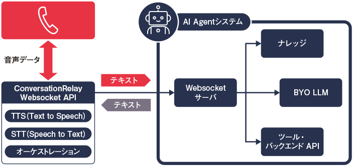 図2　ConversationRelayと音声通話機能の組み合わせによる音声AIエージェントの実現