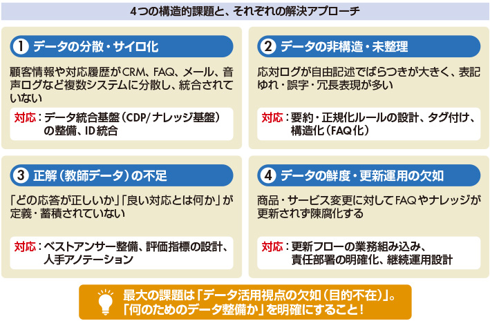 図 データ整備のよくある課題