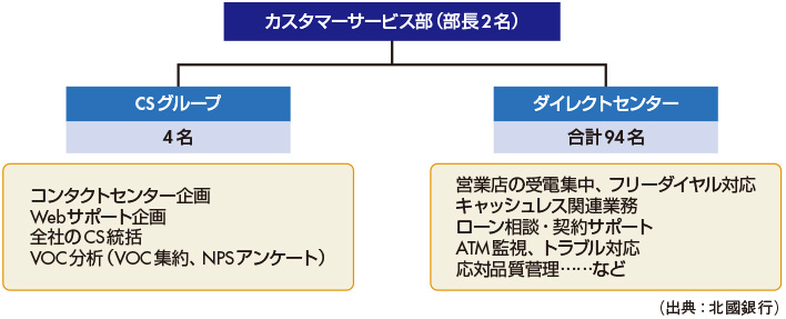 図 カスタマーサービス部の体制