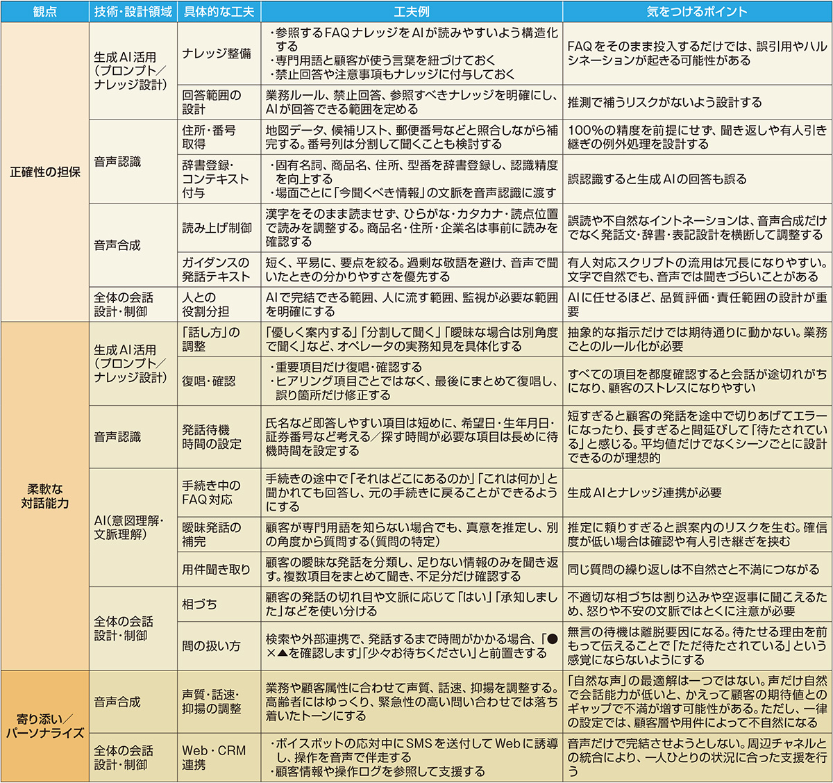 図1 ボイスボットの「自然な対話」の観点と工夫例