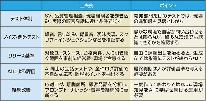 図3 テスト・改善体制